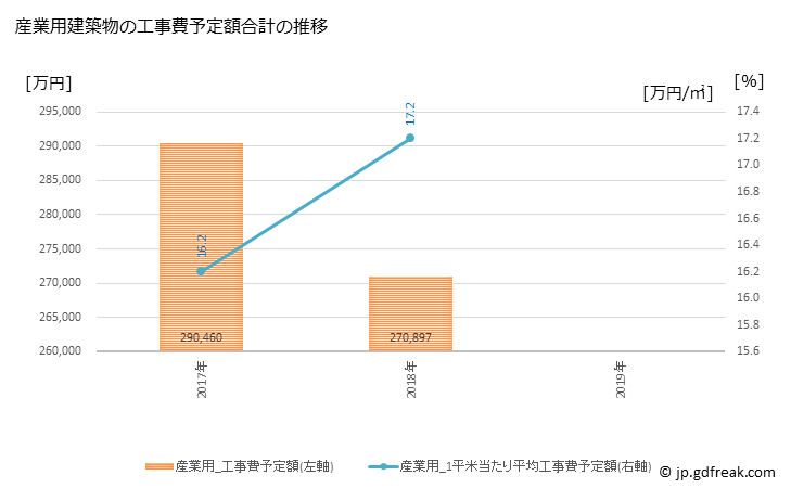グラフ 年次 滑川市(ﾅﾒﾘｶﾜｼ 富山県)の建築着工の動向 産業用建築物の工事費予定額合計の推移