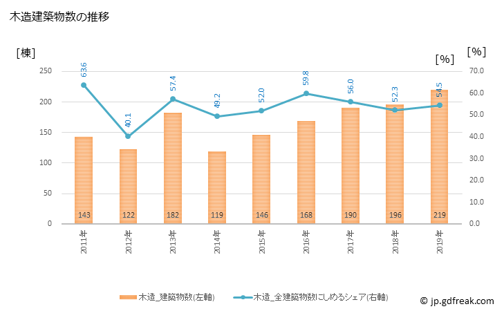 グラフ 年次 滑川市(ﾅﾒﾘｶﾜｼ 富山県)の建築着工の動向 木造建築物数の推移