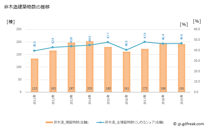 グラフ 年次 黒部市(ｸﾛﾍﾞｼ 富山県)の建築着工の動向 非木造建築物数の推移