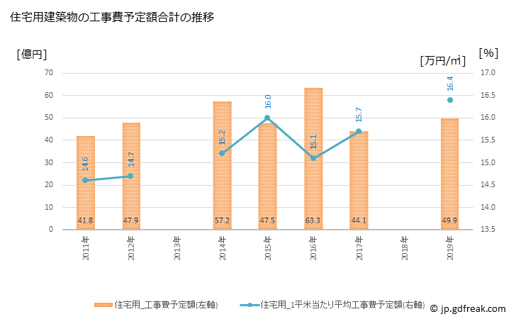 グラフ 年次 黒部市(ｸﾛﾍﾞｼ 富山県)の建築着工の動向 住宅用建築物の工事費予定額合計の推移