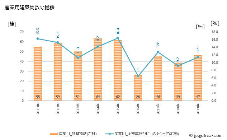 グラフ 年次 黒部市(ｸﾛﾍﾞｼ 富山県)の建築着工の動向 産業用建築物数の推移