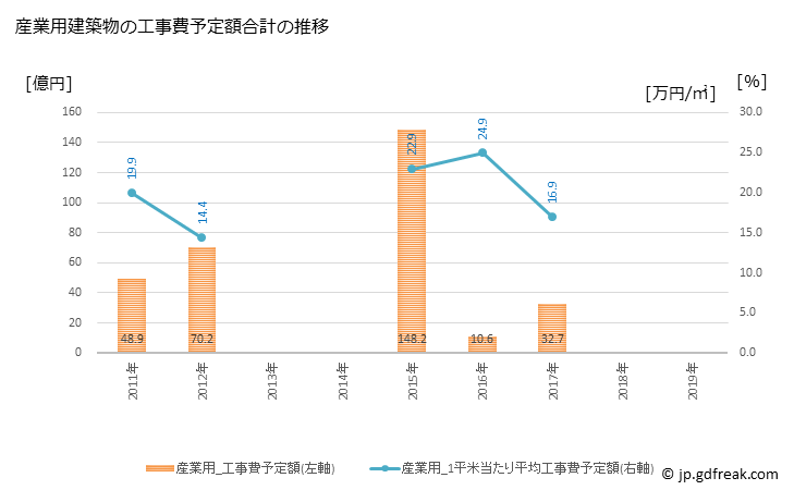 グラフ 年次 黒部市(ｸﾛﾍﾞｼ 富山県)の建築着工の動向 産業用建築物の工事費予定額合計の推移