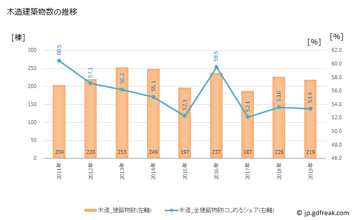 グラフ 年次 黒部市(ｸﾛﾍﾞｼ 富山県)の建築着工の動向 木造建築物数の推移