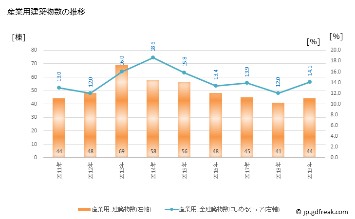グラフ 年次 砺波市(ﾄﾅﾐｼ 富山県)の建築着工の動向 産業用建築物数の推移