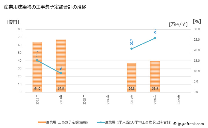 グラフ 年次 砺波市(ﾄﾅﾐｼ 富山県)の建築着工の動向 産業用建築物の工事費予定額合計の推移