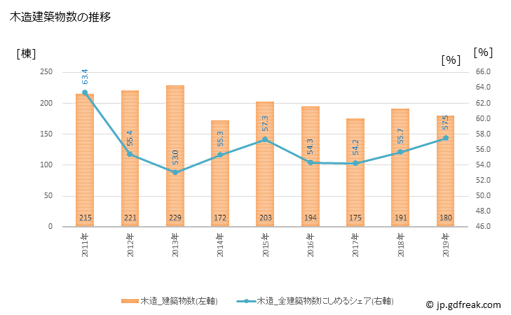 グラフ 年次 砺波市(ﾄﾅﾐｼ 富山県)の建築着工の動向 木造建築物数の推移