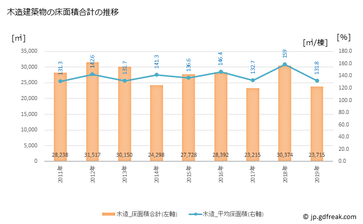 グラフ 年次 砺波市(ﾄﾅﾐｼ 富山県)の建築着工の動向 木造建築物の床面積合計の推移