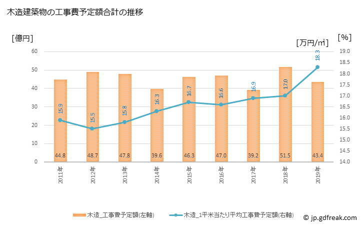 グラフ 年次 砺波市(ﾄﾅﾐｼ 富山県)の建築着工の動向 木造建築物の工事費予定額合計の推移