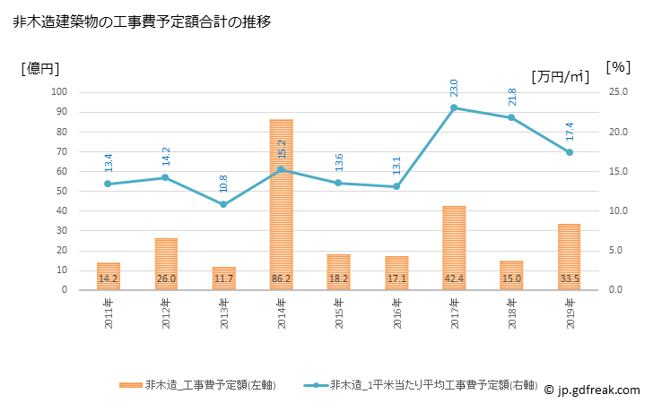 グラフ 年次 小矢部市(ｵﾔﾍﾞｼ 富山県)の建築着工の動向 非木造建築物の工事費予定額合計の推移