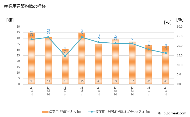 グラフ 年次 小矢部市(ｵﾔﾍﾞｼ 富山県)の建築着工の動向 産業用建築物数の推移