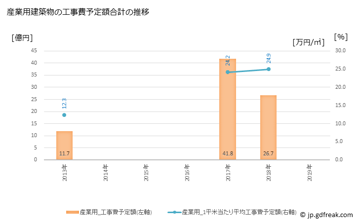 グラフ 年次 小矢部市(ｵﾔﾍﾞｼ 富山県)の建築着工の動向 産業用建築物の工事費予定額合計の推移