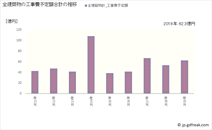 グラフ 年次 小矢部市(ｵﾔﾍﾞｼ 富山県)の建築着工の動向 全建築物の工事費予定額合計の推移
