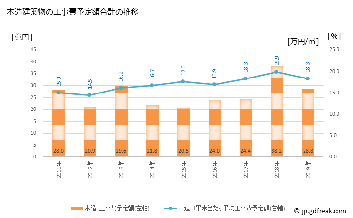 グラフ 年次 小矢部市(ｵﾔﾍﾞｼ 富山県)の建築着工の動向 木造建築物の工事費予定額合計の推移