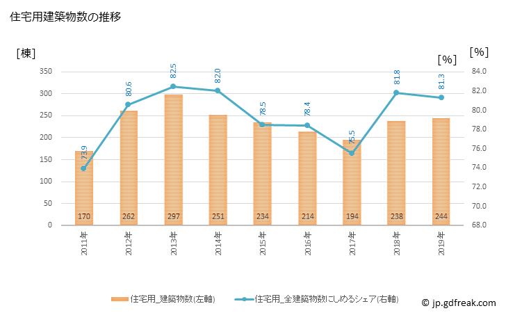 グラフ 年次 南砺市(ﾅﾝﾄｼ 富山県)の建築着工の動向 住宅用建築物数の推移