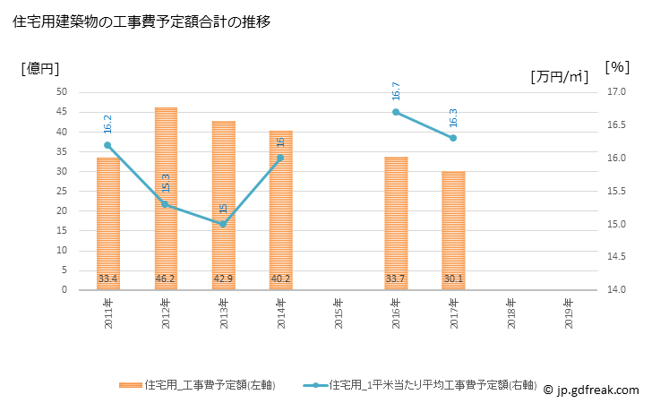 グラフ 年次 南砺市(ﾅﾝﾄｼ 富山県)の建築着工の動向 住宅用建築物の工事費予定額合計の推移