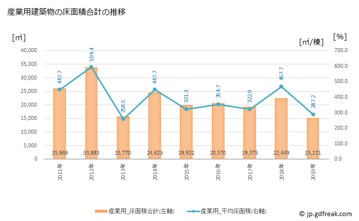 グラフ 年次 南砺市(ﾅﾝﾄｼ 富山県)の建築着工の動向 産業用建築物の床面積合計の推移