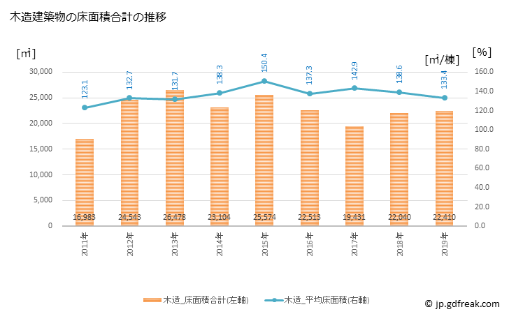 グラフ 年次 南砺市(ﾅﾝﾄｼ 富山県)の建築着工の動向 木造建築物の床面積合計の推移