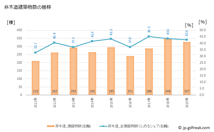 グラフ 年次 射水市(ｲﾐｽﾞｼ 富山県)の建築着工の動向 非木造建築物数の推移