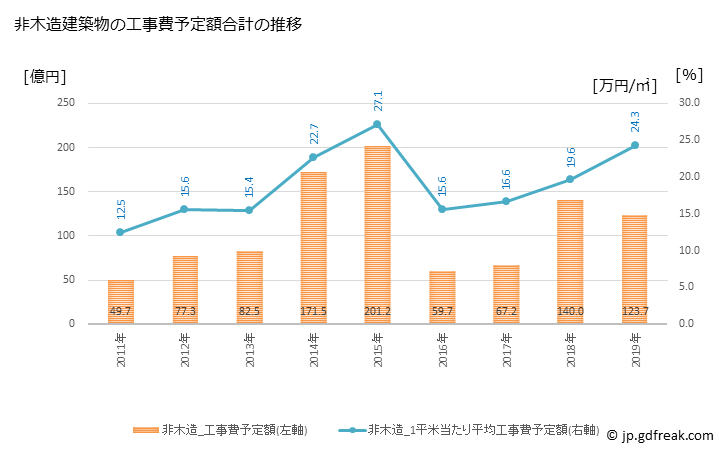 グラフ 年次 射水市(ｲﾐｽﾞｼ 富山県)の建築着工の動向 非木造建築物の工事費予定額合計の推移