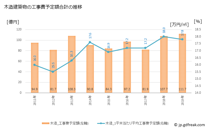 グラフ 年次 射水市(ｲﾐｽﾞｼ 富山県)の建築着工の動向 木造建築物の工事費予定額合計の推移