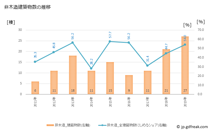 グラフ 年次 舟橋村(ﾌﾅﾊｼﾑﾗ 富山県)の建築着工の動向 非木造建築物数の推移