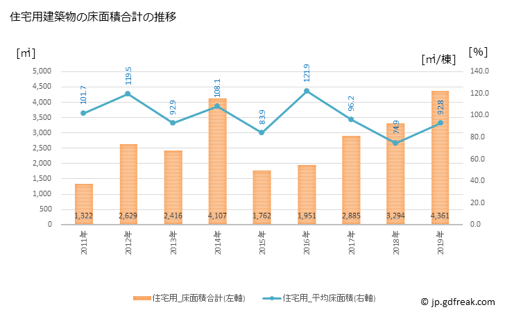 グラフ 年次 舟橋村(ﾌﾅﾊｼﾑﾗ 富山県)の建築着工の動向 住宅用建築物の床面積合計の推移