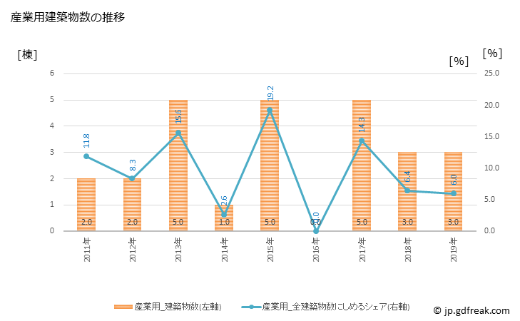グラフ 年次 舟橋村(ﾌﾅﾊｼﾑﾗ 富山県)の建築着工の動向 産業用建築物数の推移