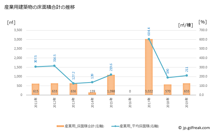 グラフ 年次 舟橋村(ﾌﾅﾊｼﾑﾗ 富山県)の建築着工の動向 産業用建築物の床面積合計の推移