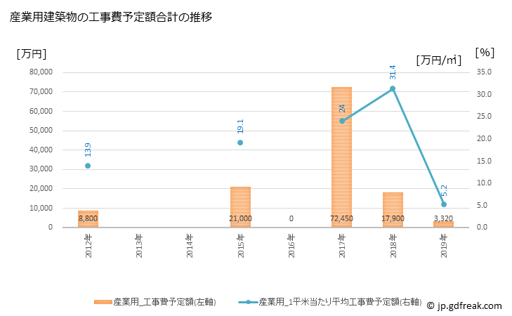 グラフ 年次 舟橋村(ﾌﾅﾊｼﾑﾗ 富山県)の建築着工の動向 産業用建築物の工事費予定額合計の推移