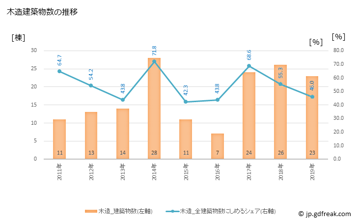 グラフ 年次 舟橋村(ﾌﾅﾊｼﾑﾗ 富山県)の建築着工の動向 木造建築物数の推移