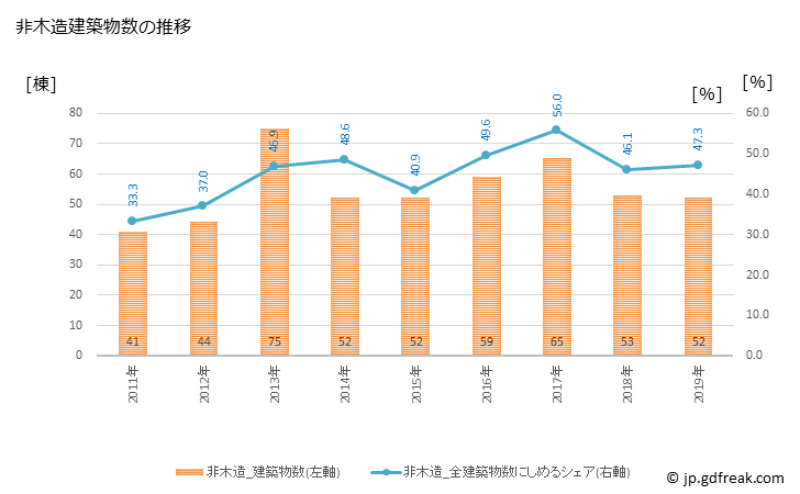 グラフ 年次 上市町(ｶﾐｲﾁﾏﾁ 富山県)の建築着工の動向 非木造建築物数の推移