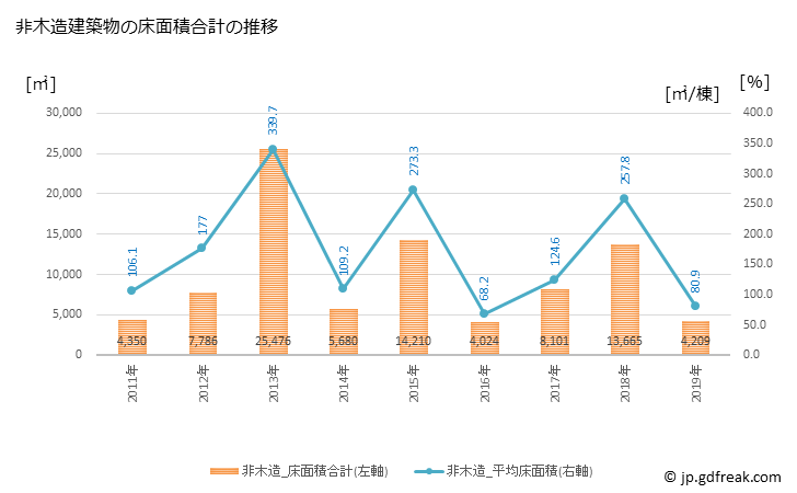 グラフ 年次 上市町(ｶﾐｲﾁﾏﾁ 富山県)の建築着工の動向 非木造建築物の床面積合計の推移