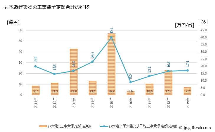 グラフ 年次 上市町(ｶﾐｲﾁﾏﾁ 富山県)の建築着工の動向 非木造建築物の工事費予定額合計の推移