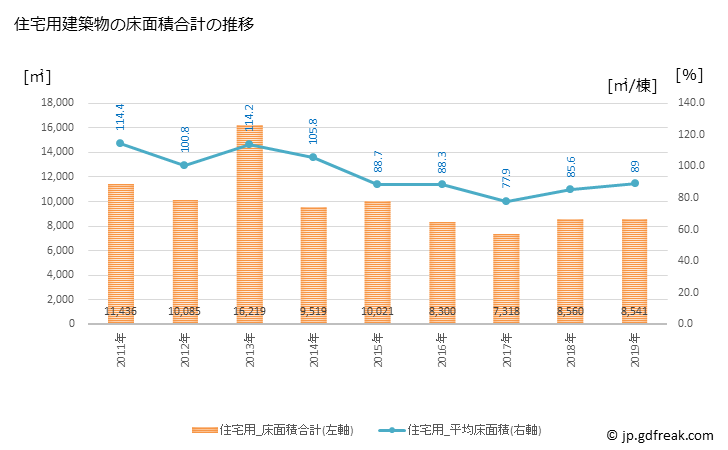 グラフ 年次 上市町(ｶﾐｲﾁﾏﾁ 富山県)の建築着工の動向 住宅用建築物の床面積合計の推移