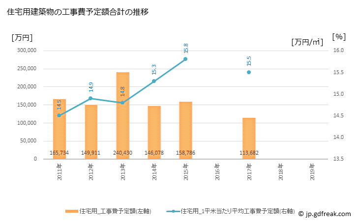 グラフ 年次 上市町(ｶﾐｲﾁﾏﾁ 富山県)の建築着工の動向 住宅用建築物の工事費予定額合計の推移