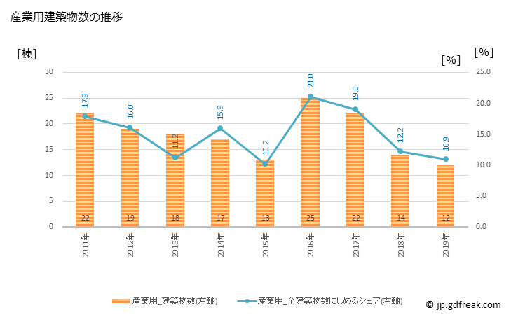 グラフ 年次 上市町(ｶﾐｲﾁﾏﾁ 富山県)の建築着工の動向 産業用建築物数の推移