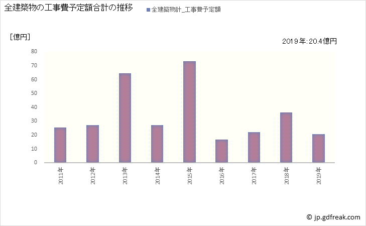 グラフ 年次 上市町(ｶﾐｲﾁﾏﾁ 富山県)の建築着工の動向 全建築物の工事費予定額合計の推移