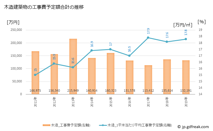 グラフ 年次 上市町(ｶﾐｲﾁﾏﾁ 富山県)の建築着工の動向 木造建築物の工事費予定額合計の推移