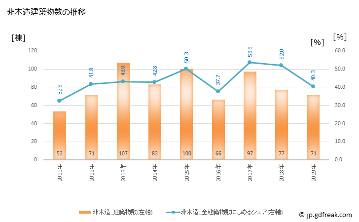 グラフ 年次 立山町(ﾀﾃﾔﾏﾏﾁ 富山県)の建築着工の動向 非木造建築物数の推移