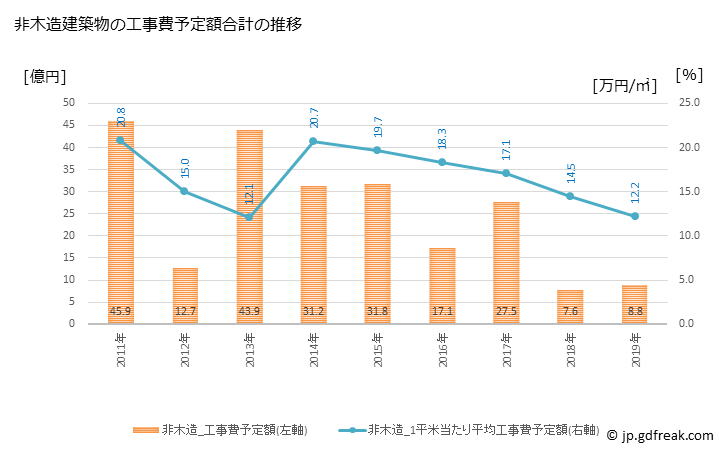 グラフ 年次 立山町(ﾀﾃﾔﾏﾏﾁ 富山県)の建築着工の動向 非木造建築物の工事費予定額合計の推移