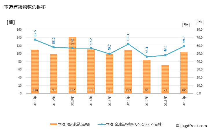 グラフ 年次 立山町(ﾀﾃﾔﾏﾏﾁ 富山県)の建築着工の動向 木造建築物数の推移
