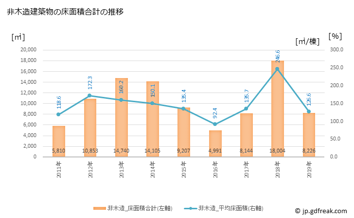グラフ 年次 入善町(ﾆｭｳｾﾞﾝﾏﾁ 富山県)の建築着工の動向 非木造建築物の床面積合計の推移