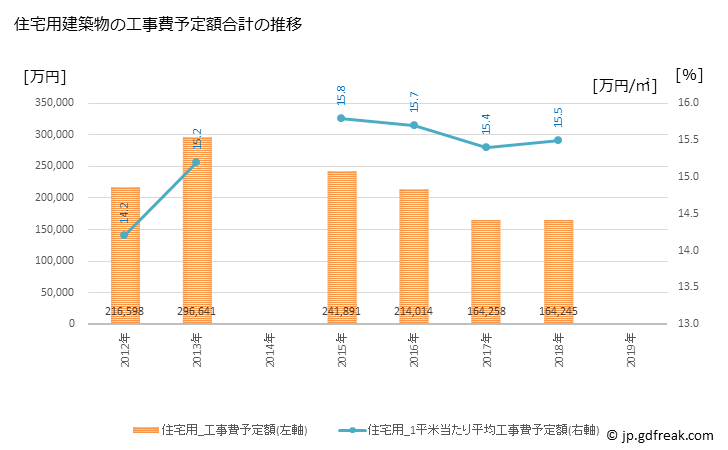 グラフ 年次 入善町(ﾆｭｳｾﾞﾝﾏﾁ 富山県)の建築着工の動向 住宅用建築物の工事費予定額合計の推移