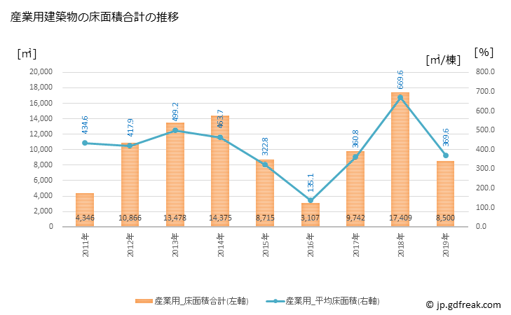 グラフ 年次 入善町(ﾆｭｳｾﾞﾝﾏﾁ 富山県)の建築着工の動向 産業用建築物の床面積合計の推移