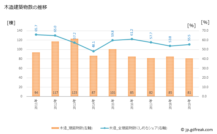 グラフ 年次 入善町(ﾆｭｳｾﾞﾝﾏﾁ 富山県)の建築着工の動向 木造建築物数の推移