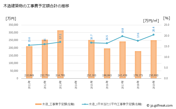 グラフ 年次 入善町(ﾆｭｳｾﾞﾝﾏﾁ 富山県)の建築着工の動向 木造建築物の工事費予定額合計の推移