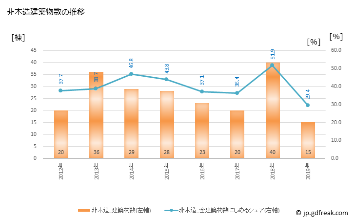 グラフ 年次 朝日町(ｱｻﾋﾏﾁ 富山県)の建築着工の動向 非木造建築物数の推移