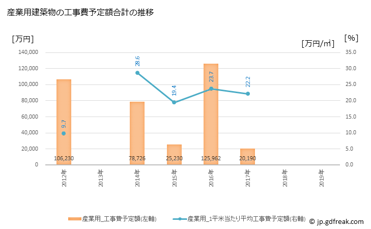 グラフ 年次 朝日町(ｱｻﾋﾏﾁ 富山県)の建築着工の動向 産業用建築物の工事費予定額合計の推移