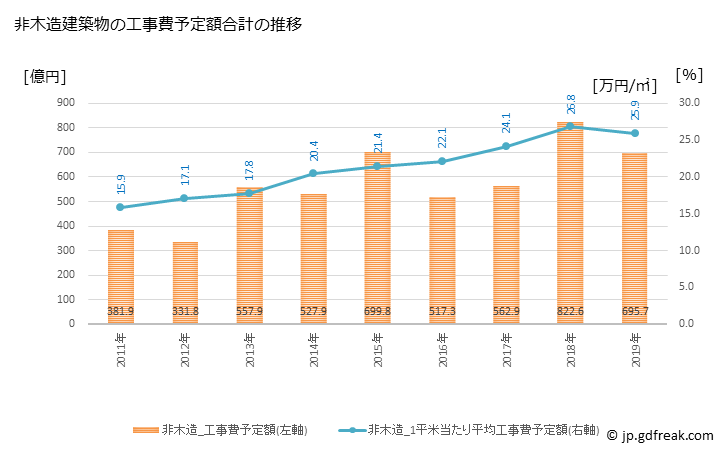 グラフ 年次 金沢市(ｶﾅｻﾞﾜｼ 石川県)の建築着工の動向 非木造建築物の工事費予定額合計の推移