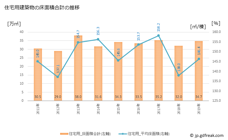 グラフ 年次 金沢市(ｶﾅｻﾞﾜｼ 石川県)の建築着工の動向 住宅用建築物の床面積合計の推移